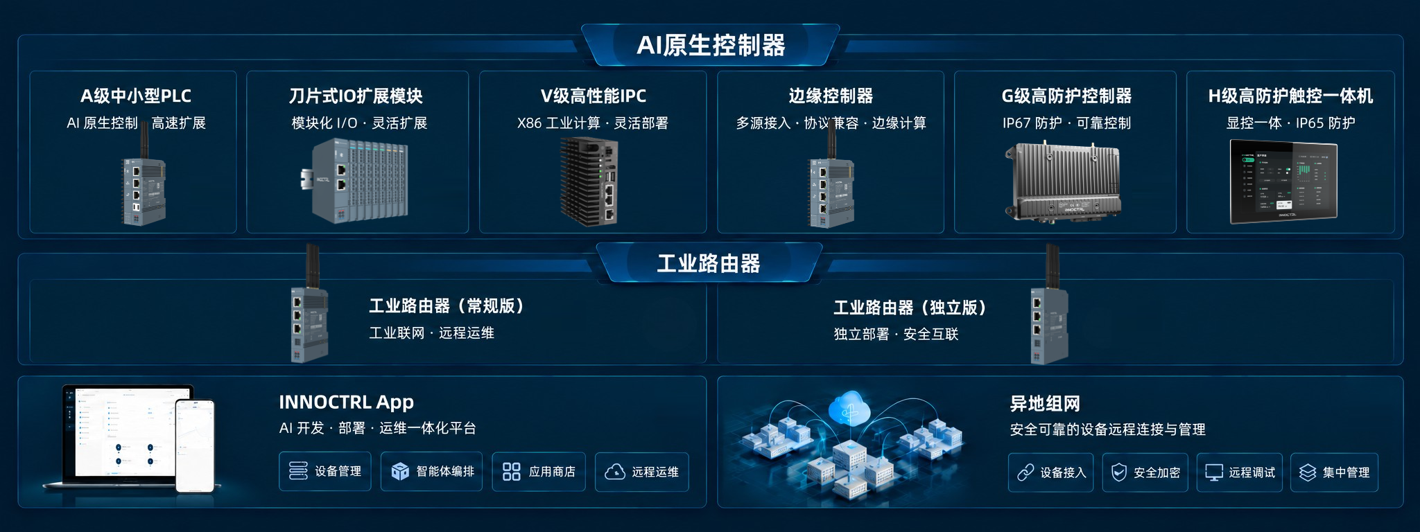 AI原生控制器、工业路由器、INNOCTRL App与异地组网产品总览